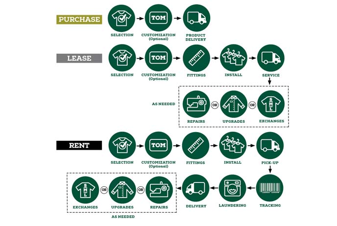 image of purchase lease and rent chart