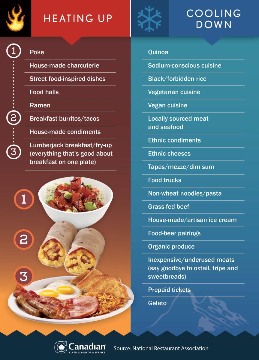 Infographic on food trends 