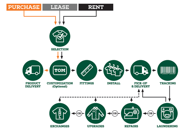 Image of uniform service programs available